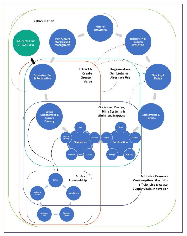 Embracing the Circular Economy Approach in Mine Closure Planning 1 circular economy, mine closure planning, circularity, integrated, sustainable