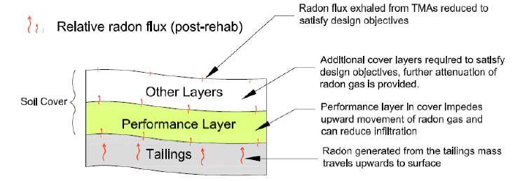 Integrated Closure Planning for the Reemergence of Uranium Mining 1 A simplified soil cover profile Gunsinger et al. 2013