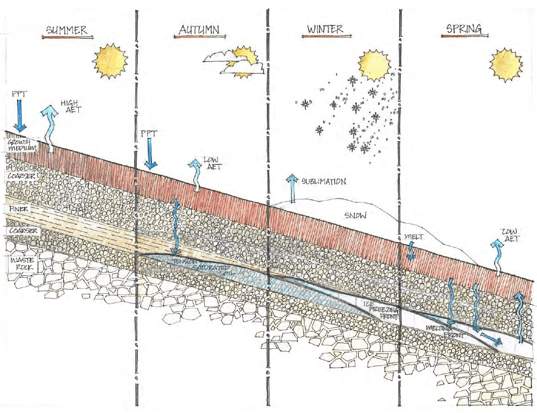 Water Stewardship in Mining through Innovative Store-and-Release Cover Systems 2 Cross-sectional diagram of a seasonally frozen capillary break diversion