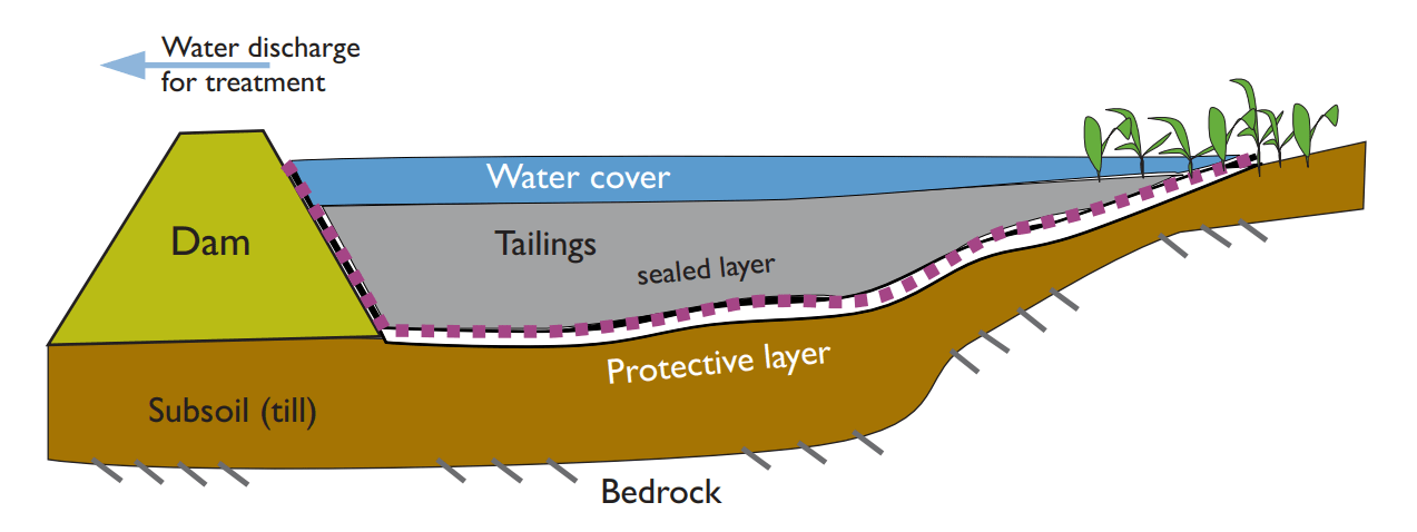 Water Cover Systems: A Historical Overview and Considerations for Aligning with GISTM 1 Rehabilitation method for acid generating tailings with water cover