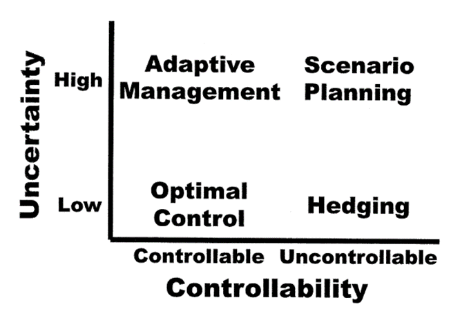 Adaptive Management Frameworks for Integrated Mine Closure 3 adaptive management figure 3
