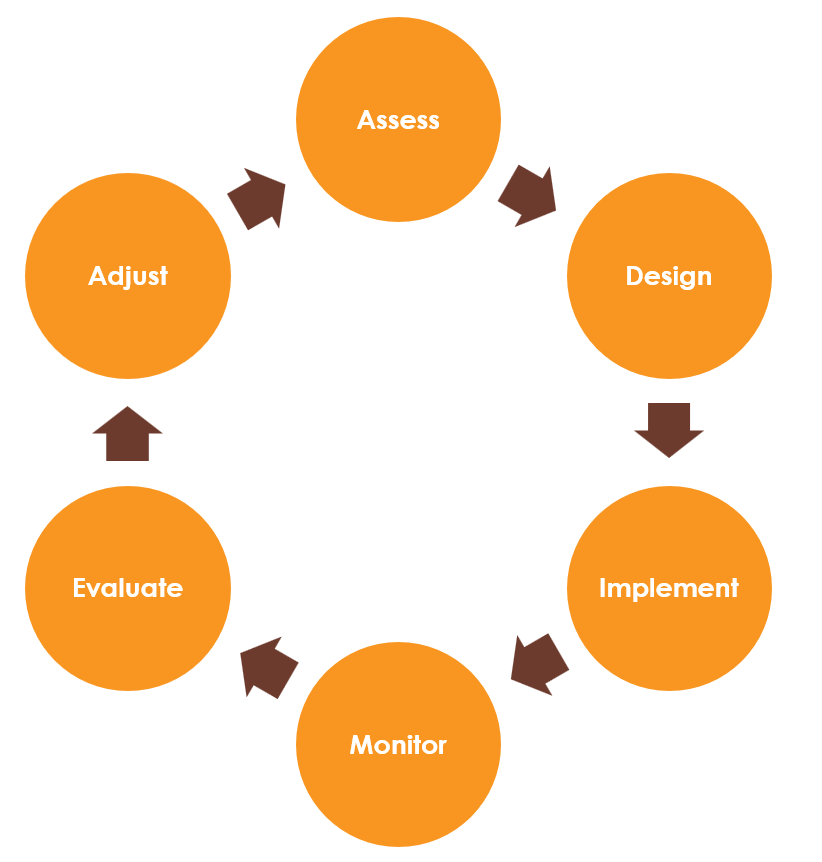 Adaptive Management Frameworks for Integrated Mine Closure 1 Adaptive Management Cycle