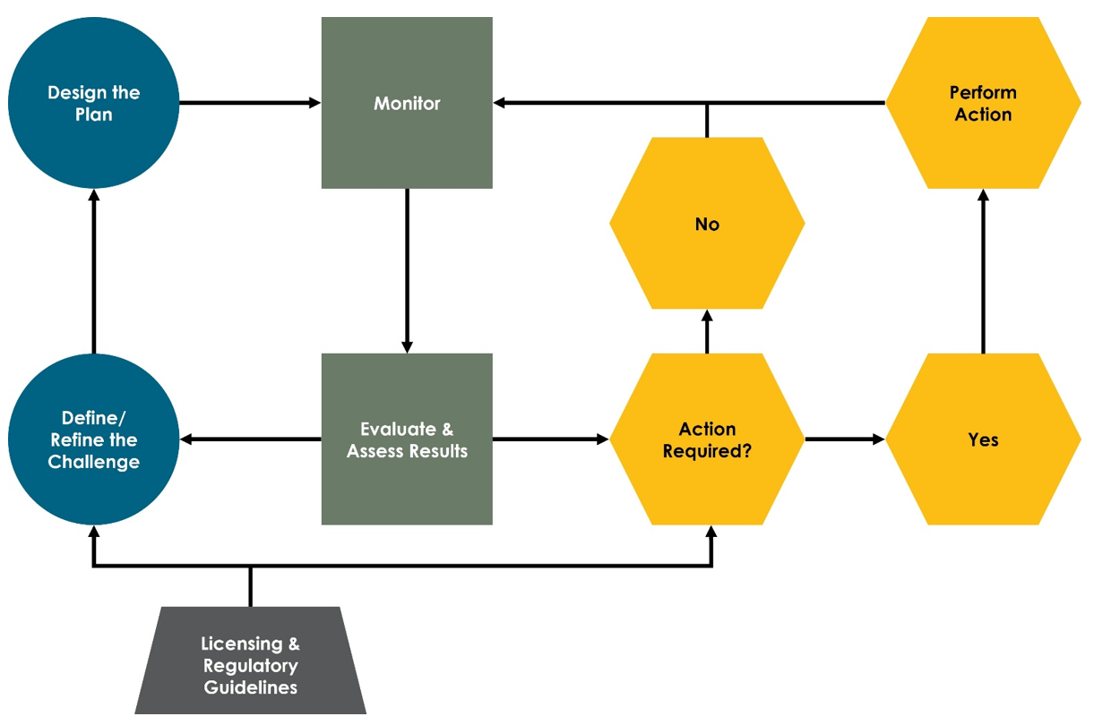 Adaptive Management Frameworks for Integrated Mine Closure 2 adaptive management framework figure 2