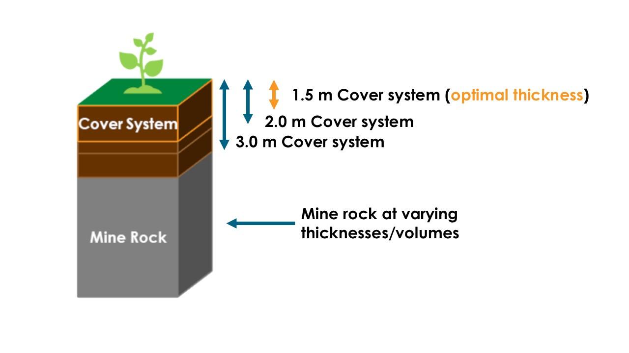Water Quality Modelling to Assess Acid and Metalliferous Drainage (AMD) Risks 1 MIRTAGE Column CloseUp Figure
