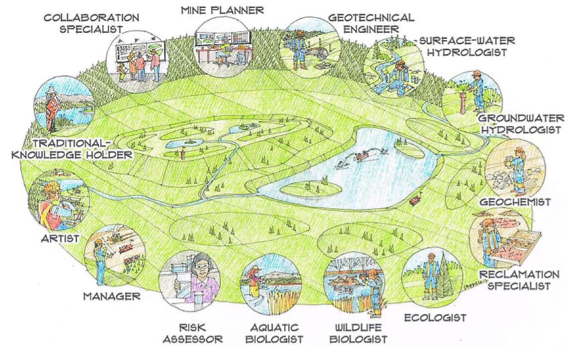Example of integrated mine closure planning