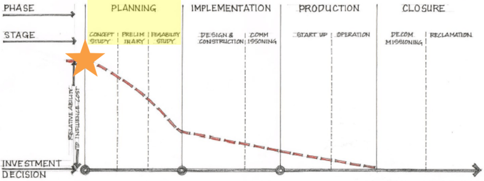 Lifecycle of an asset