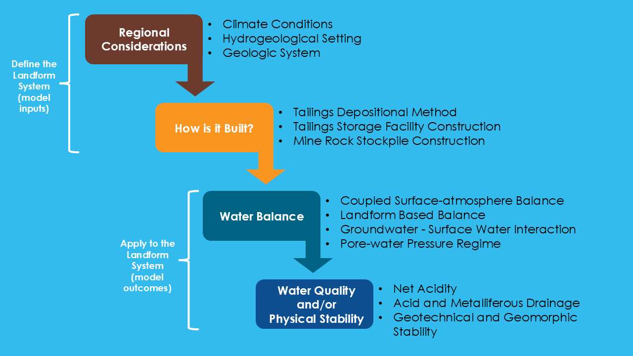 Developing a conceptual model